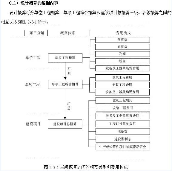 2016年造價師《工程計價》考點精編：設(shè)計概算的編制