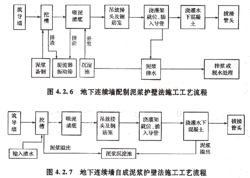 地下連續(xù)墻的工藝流程