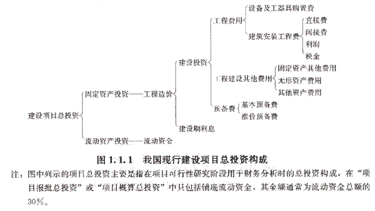 建設(shè)項(xiàng)目總投資的具體構(gòu)成內(nèi)容