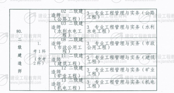 黑龍江2009年二級建造師報(bào)名時(shí)間為5月25日至6月5日