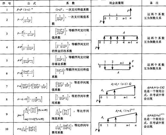 09年房地產估價師《經營與管理》資料：計算公式匯總