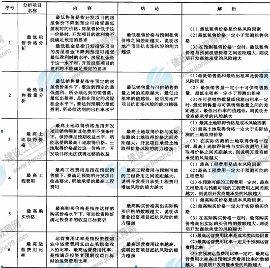 09年房地產(chǎn)估價師《經(jīng)營與管理》資料：多風險因素分析