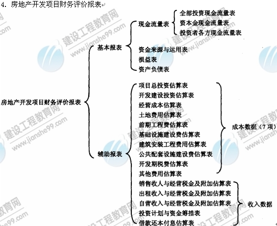 09年房地產(chǎn)估價師《經(jīng)營與管理》資料：財務(wù)評價報表