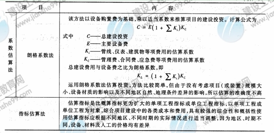 09年造價(jià)工程師建設(shè)工程技術(shù)與計(jì)量（安裝）知識點(diǎn)（22）