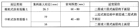 瀝青混凝土面層常用厚度及適宜層位