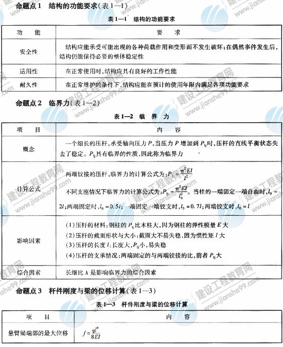 2009年《建筑工程管理與實務》精華復習資料（2）