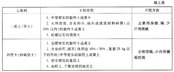 路基土按施工開挖的難易程度分類