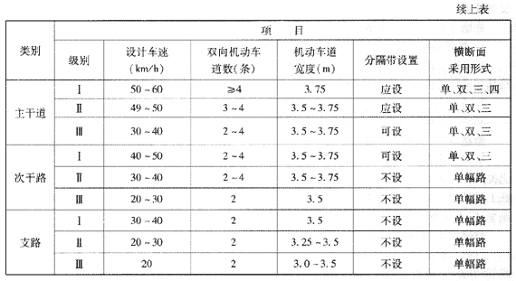  我國城市道路分類、分級及主要技術指標