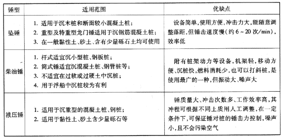 各種錘型適用范圍及優(yōu)缺點