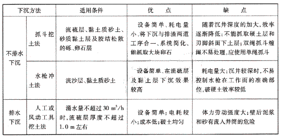 下沉方法的優(yōu)、缺點(diǎn)：