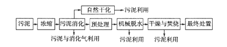 城市污水廠污泥處理的常用方法及流程