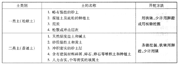 路基土按施工開挖的難易程度分類