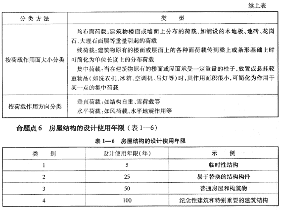 2009年《建筑工程管理與實(shí)務(wù)》精華復(fù)習(xí)資料（3）