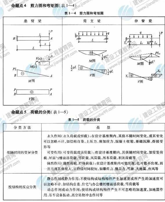 2009年《建筑工程管理與實(shí)務(wù)》精華復(fù)習(xí)資料（3）