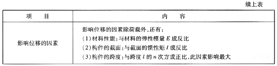 2009年《建筑工程管理與實務》精華復習資料（2）