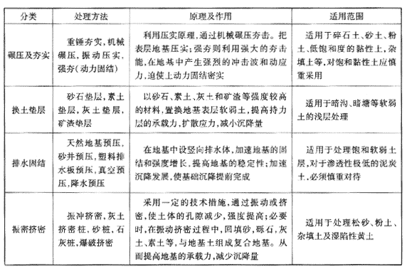 地基處理方法分類