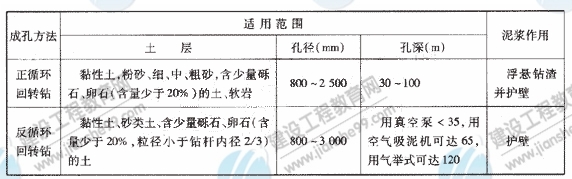 鉆孔灌注樁常用的成孔方法、適用范圍及泥漿的作用