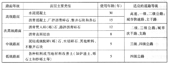 路面等級分類表