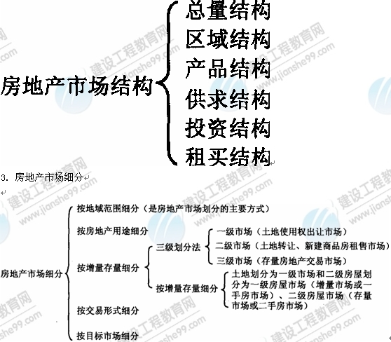 09年房地產(chǎn)估價師《經(jīng)營與管理》資料：房地產(chǎn)市場結(jié)構(gòu)