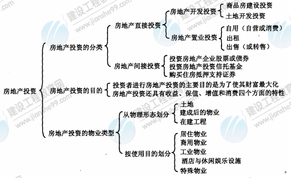 09年房地產估價師《經營與管理》資料：投資房地產投資