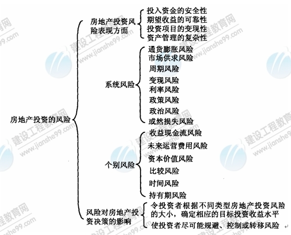 09年房地產估價師《經營與管理》資料：房地產投資的風險