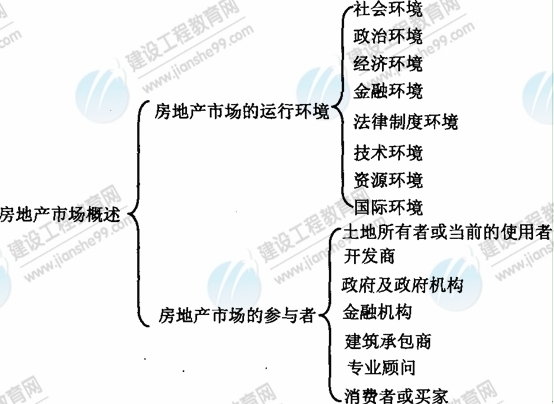 09年房地產(chǎn)估價(jià)師《經(jīng)營(yíng)與管理》資料：房地產(chǎn)市場(chǎng)概述