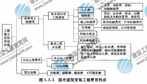 國外建筑安裝工程費(fèi)用的構(gòu)成