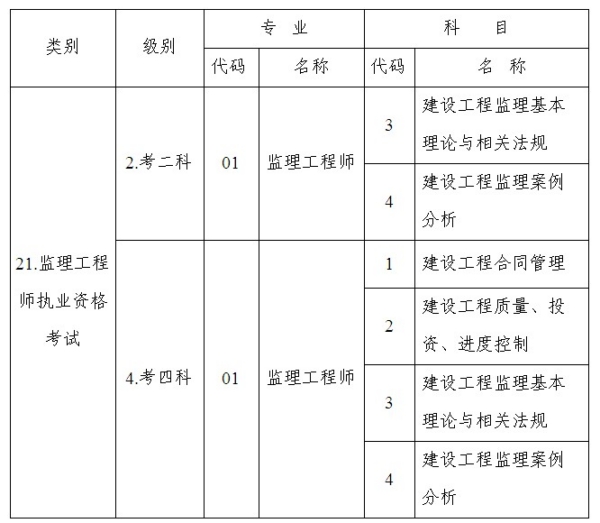 2010年度全國監(jiān)理工程師執(zhí)業(yè)資格考試科目及其代碼對應表