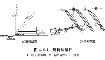 旋轉(zhuǎn)法吊柱