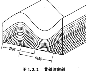 背斜與向斜