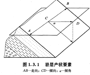 巖屋產(chǎn)狀要素