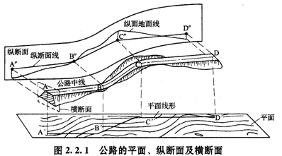 公路的平面、縱斷面及橫斷面