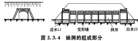 涵洞的組成部分