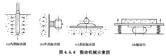 混凝土振動密實(shí)成型