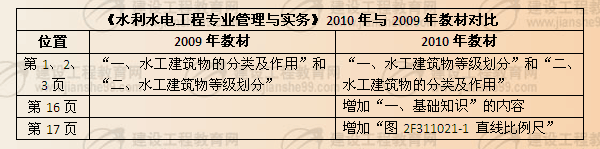 《水利水電工程專業(yè)管理與實務(wù)》2010年與2009年教材對比