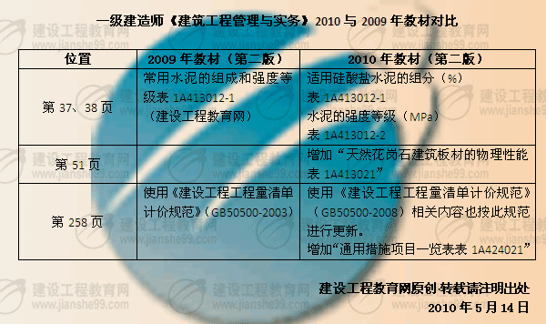 建設工程教育網(wǎng)提供：一級建造師《建筑工程》2010年與2009年教材對比