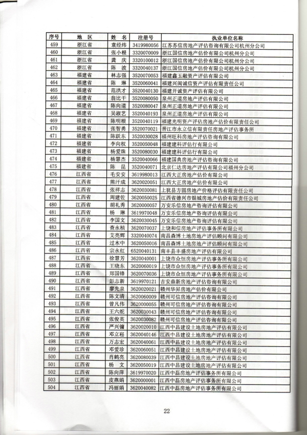 福建省關(guān)于房地產(chǎn)估價(jià)師初始、變更、延續(xù)、注銷注冊人員名單的公告