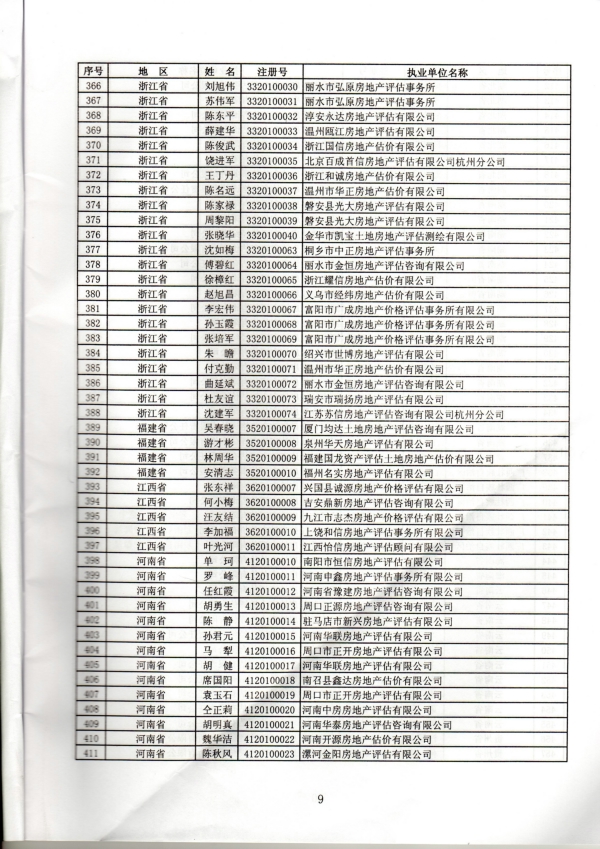 福建省關(guān)于房地產(chǎn)估價(jià)師初始、變更、延續(xù)、注銷注冊人員名單的公告