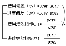 費用控制的方法