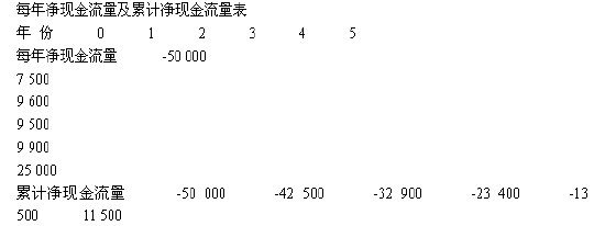 每年凈現(xiàn)金流量及累計(jì)凈現(xiàn)金流量表