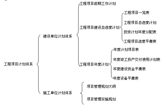 建設(shè)單位計劃體系名稱相近