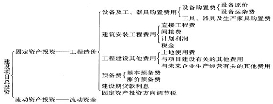 現(xiàn)行工程造價(jià)的構(gòu)成