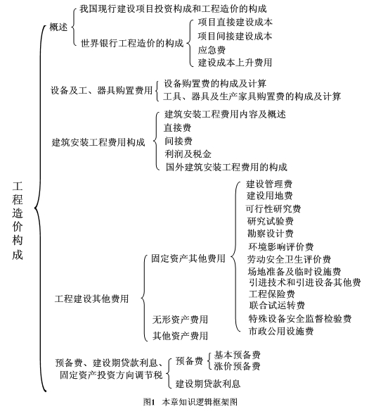 工程造價構成