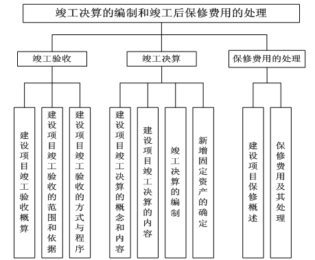 竣工決算的編制和竣工后保修費(fèi)用的處理