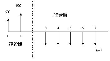 現(xiàn)金流量圖