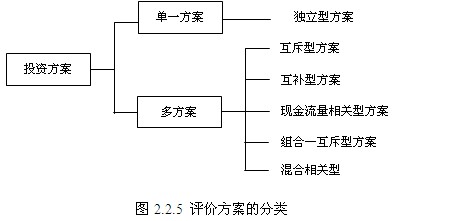 評價(jià)方案的類型