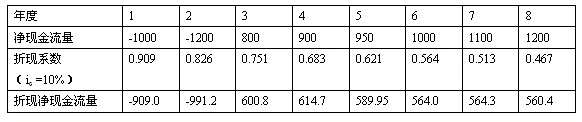 某項目現(xiàn)金流量表