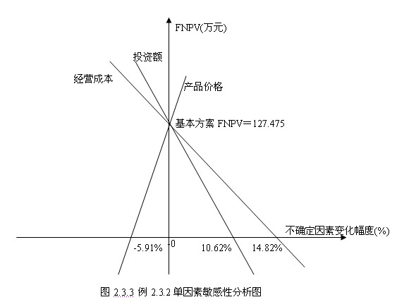  單因素敏感性分析表