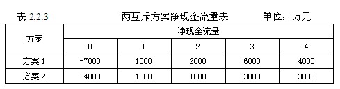 動(dòng)態(tài)評(píng)價(jià)方法