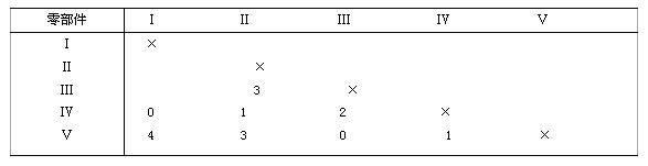 評分法評分的結(jié)果